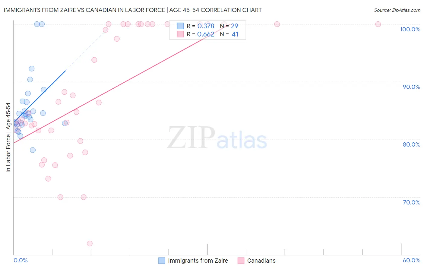 Immigrants from Zaire vs Canadian In Labor Force | Age 45-54