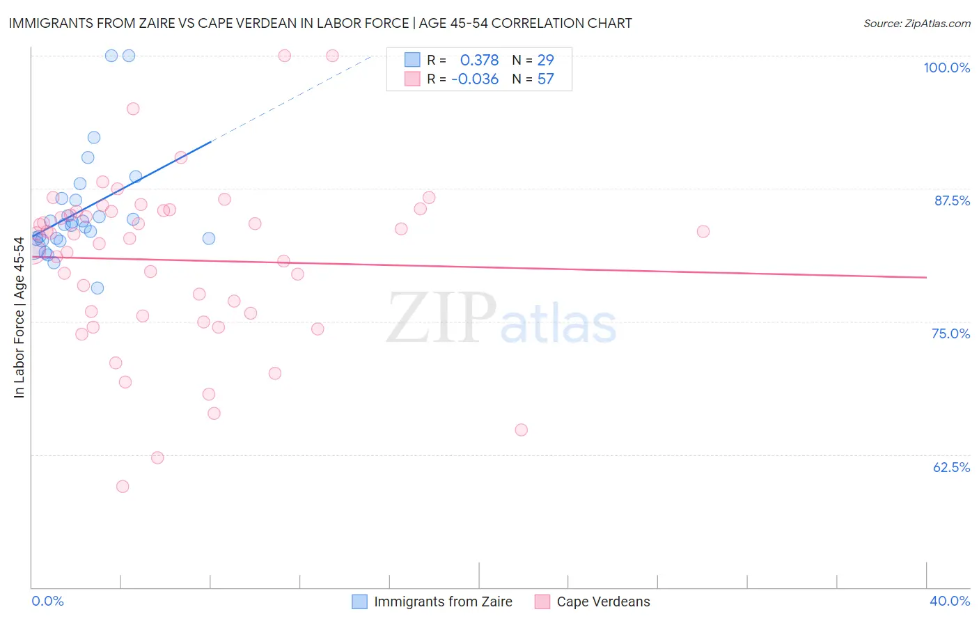 Immigrants from Zaire vs Cape Verdean In Labor Force | Age 45-54