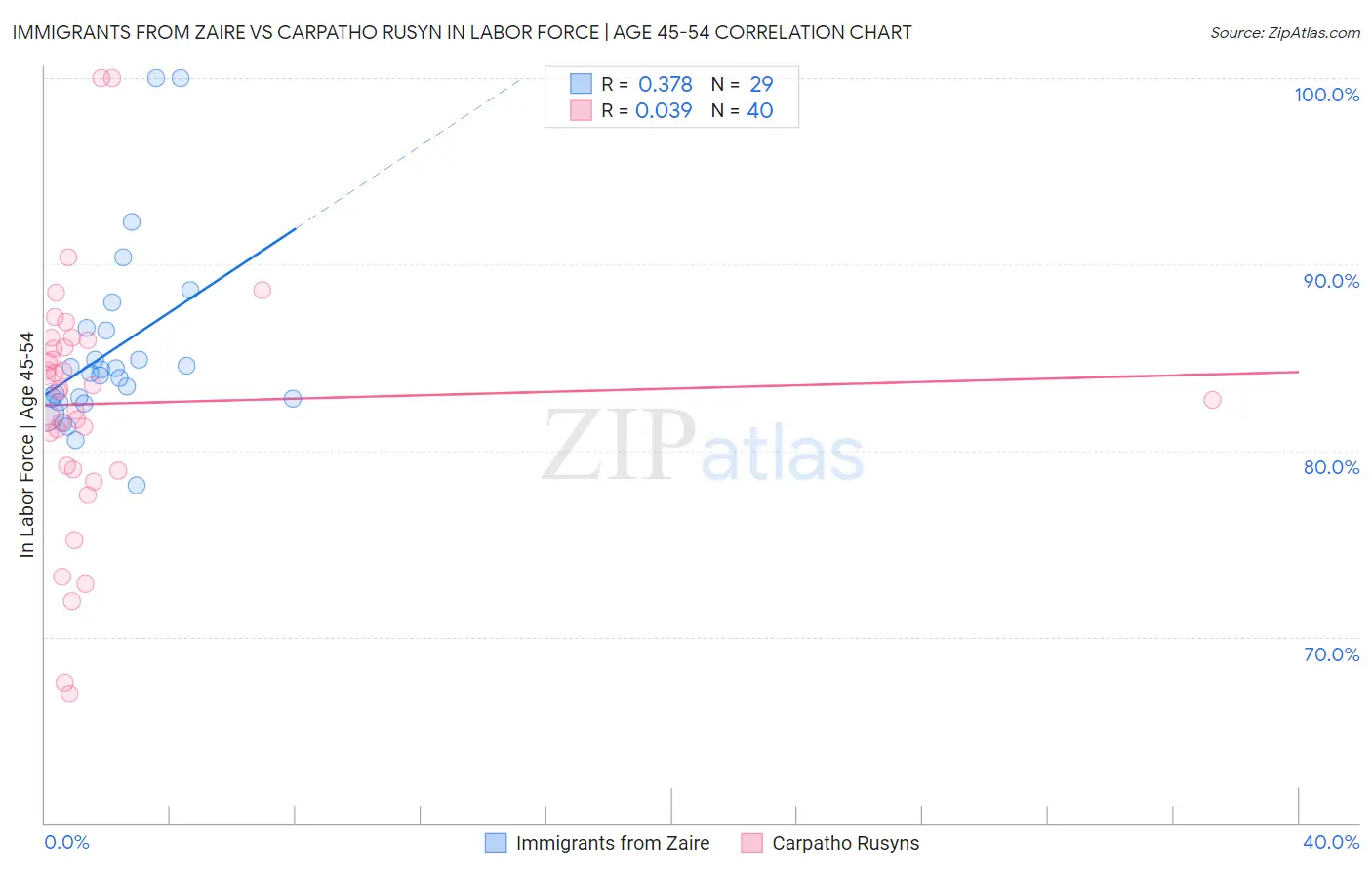 Immigrants from Zaire vs Carpatho Rusyn In Labor Force | Age 45-54