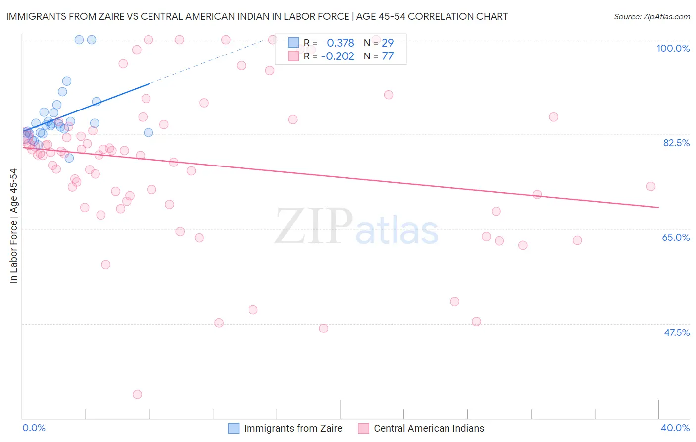 Immigrants from Zaire vs Central American Indian In Labor Force | Age 45-54