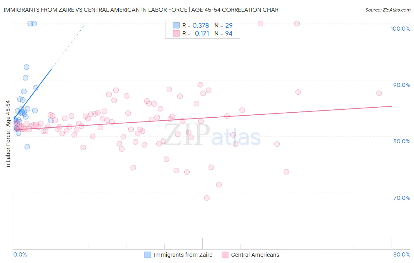 Immigrants from Zaire vs Central American In Labor Force | Age 45-54