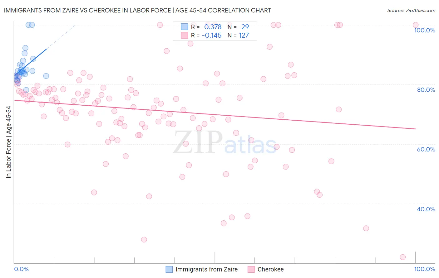 Immigrants from Zaire vs Cherokee In Labor Force | Age 45-54