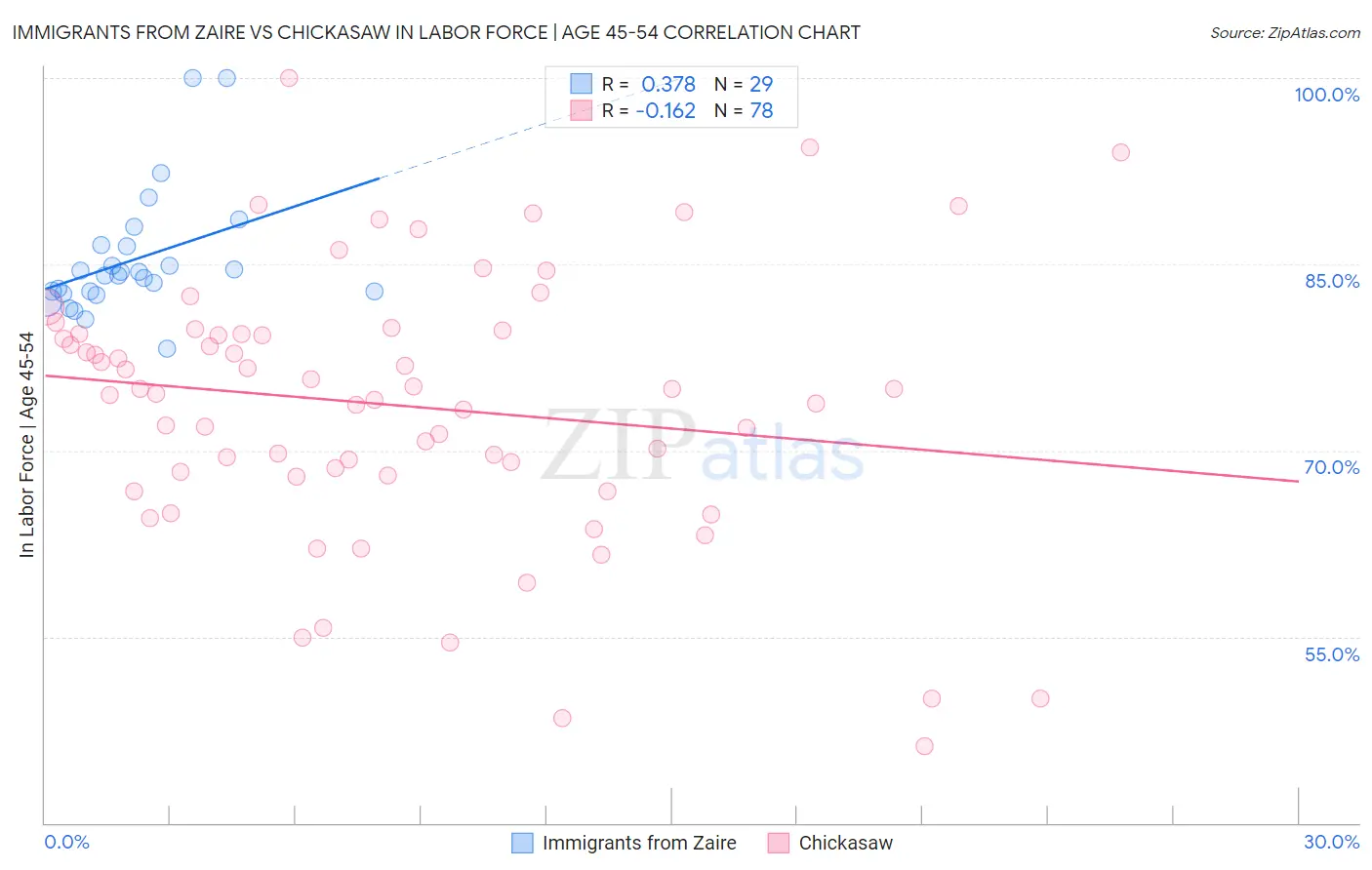 Immigrants from Zaire vs Chickasaw In Labor Force | Age 45-54
