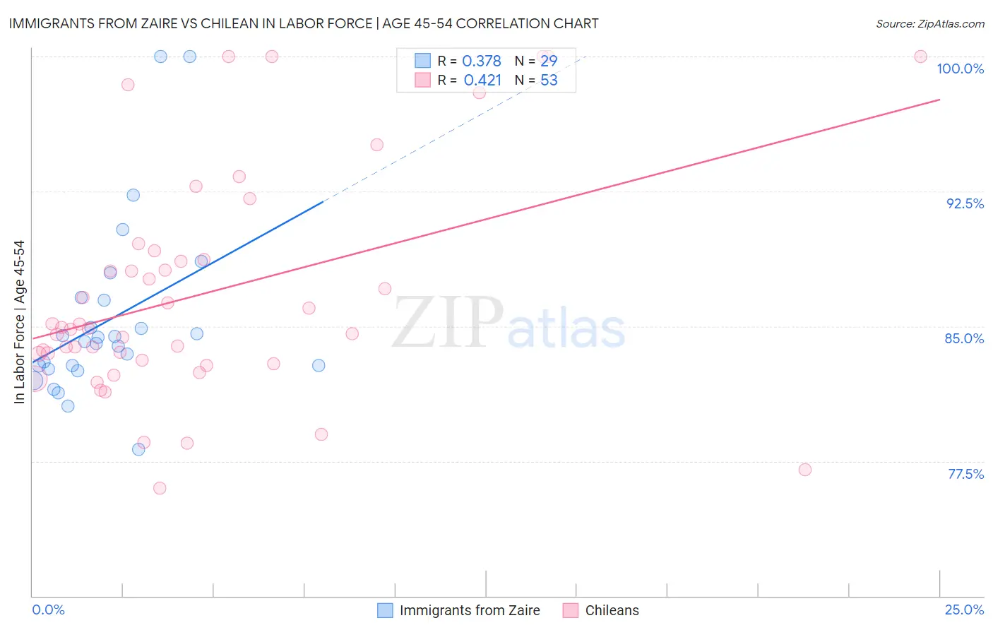 Immigrants from Zaire vs Chilean In Labor Force | Age 45-54