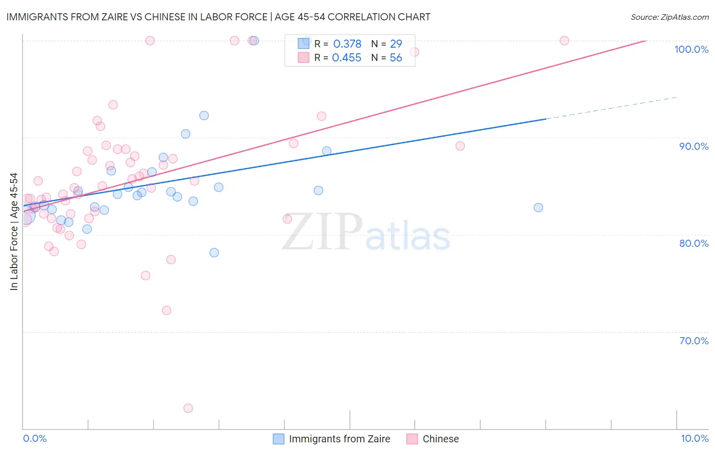 Immigrants from Zaire vs Chinese In Labor Force | Age 45-54