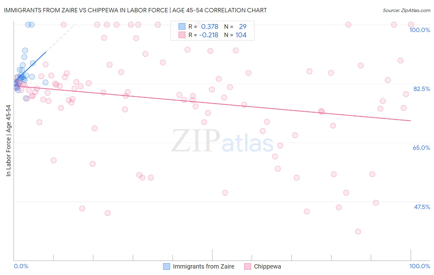 Immigrants from Zaire vs Chippewa In Labor Force | Age 45-54