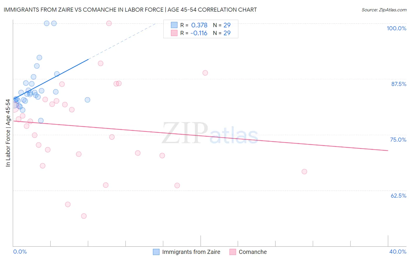 Immigrants from Zaire vs Comanche In Labor Force | Age 45-54