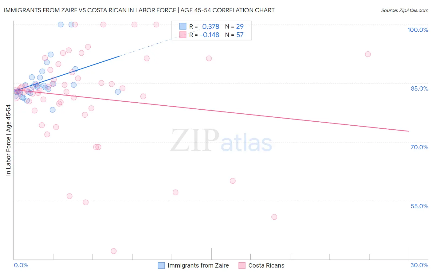 Immigrants from Zaire vs Costa Rican In Labor Force | Age 45-54