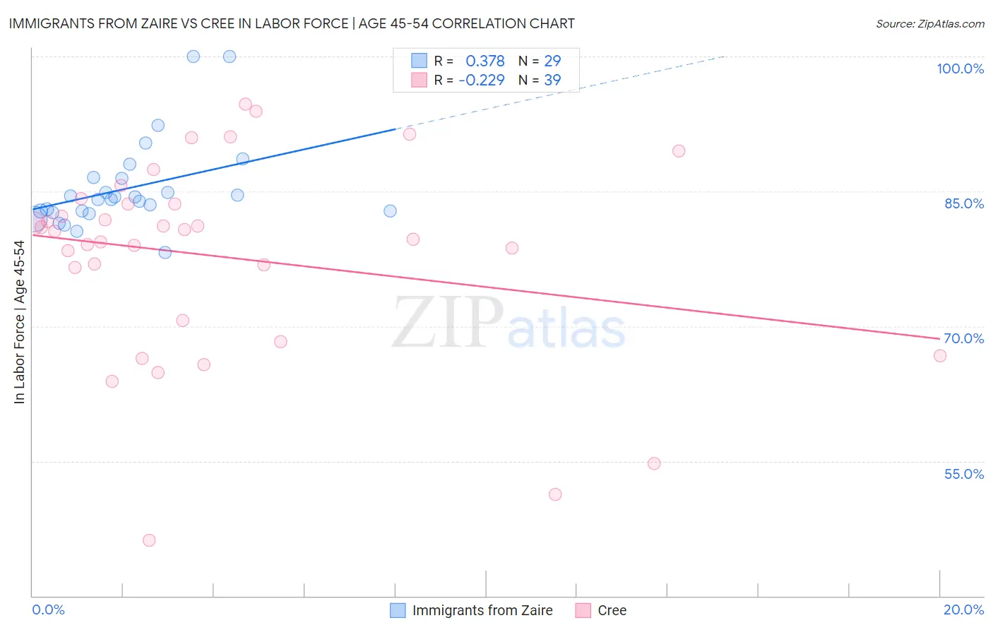 Immigrants from Zaire vs Cree In Labor Force | Age 45-54