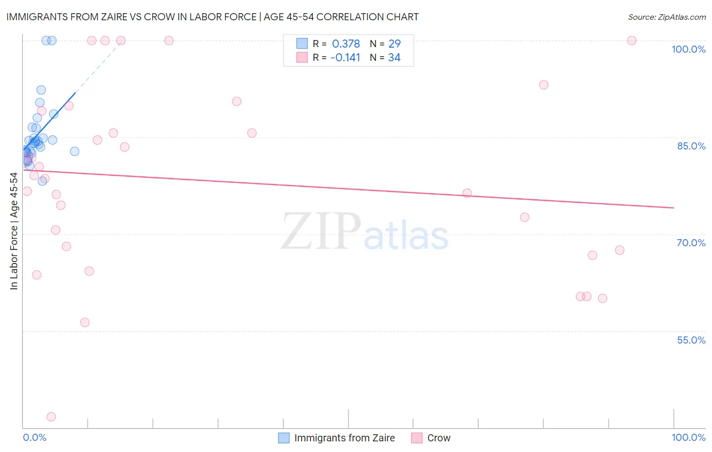 Immigrants from Zaire vs Crow In Labor Force | Age 45-54