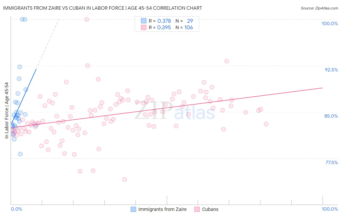 Immigrants from Zaire vs Cuban In Labor Force | Age 45-54