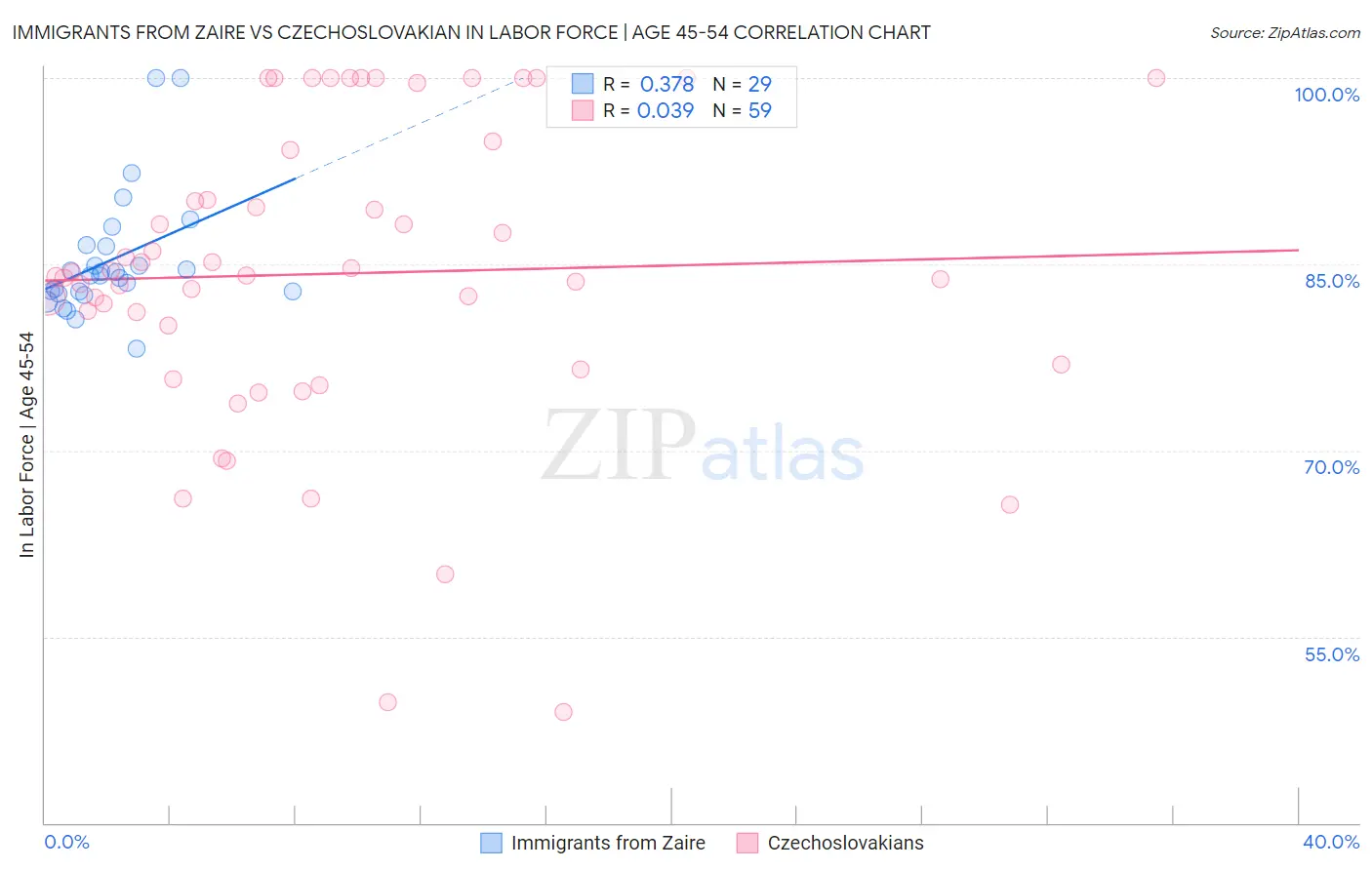Immigrants from Zaire vs Czechoslovakian In Labor Force | Age 45-54