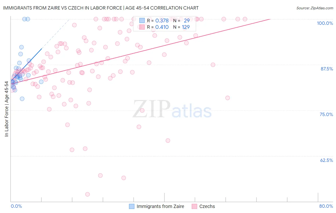 Immigrants from Zaire vs Czech In Labor Force | Age 45-54