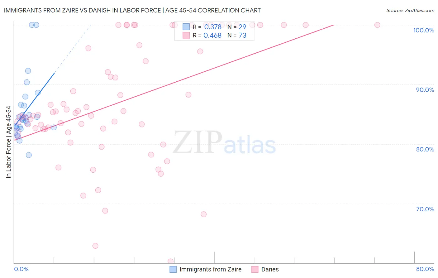 Immigrants from Zaire vs Danish In Labor Force | Age 45-54