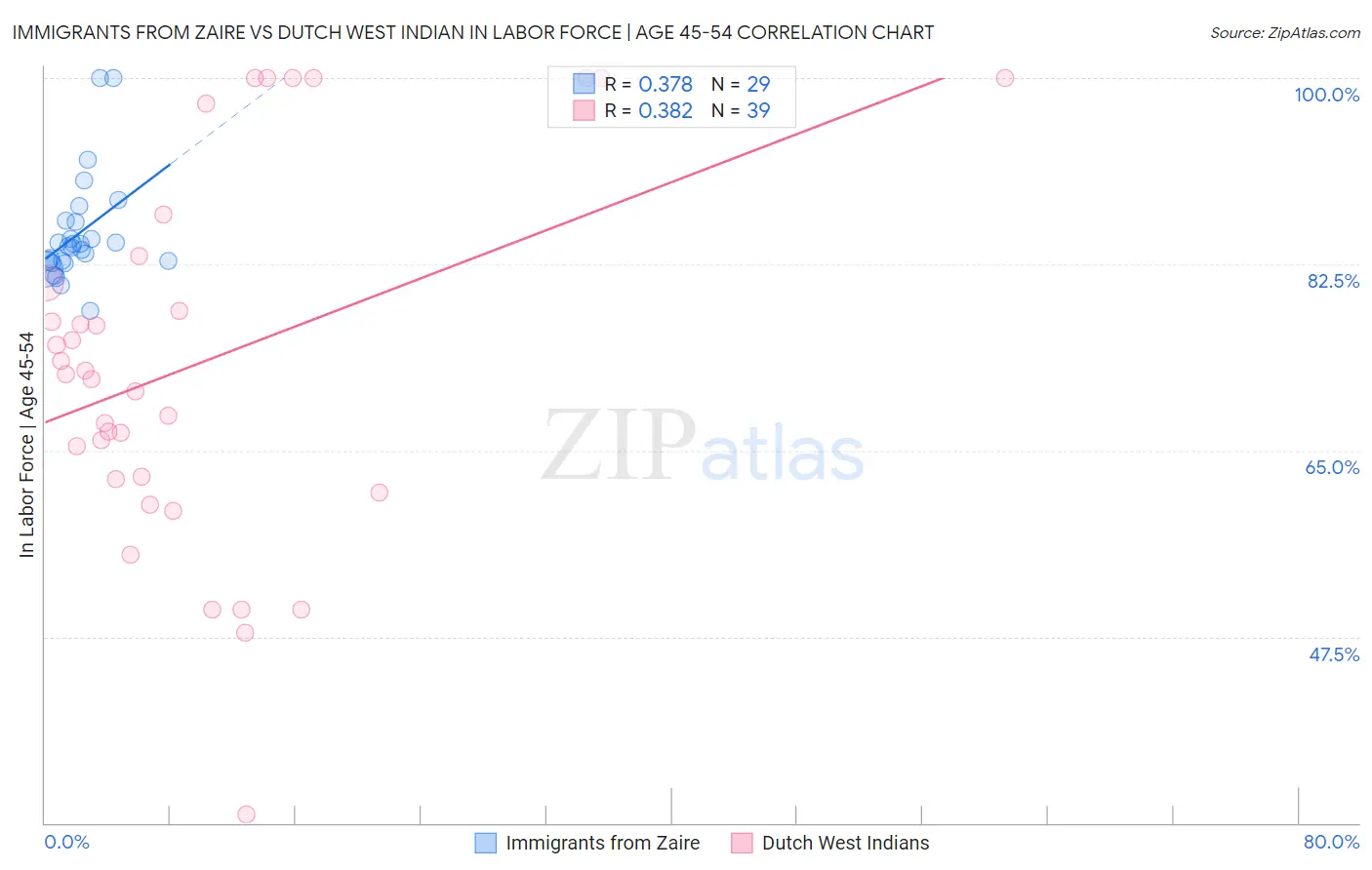 Immigrants from Zaire vs Dutch West Indian In Labor Force | Age 45-54