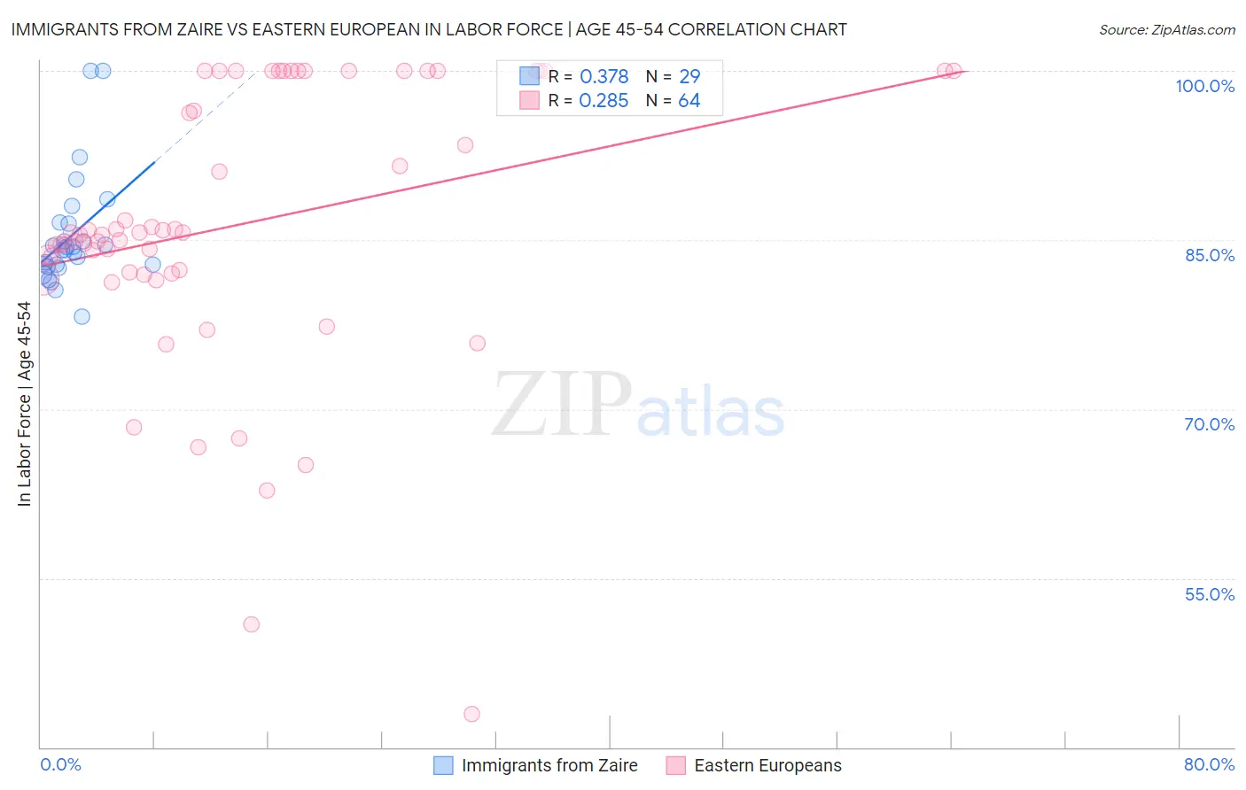 Immigrants from Zaire vs Eastern European In Labor Force | Age 45-54