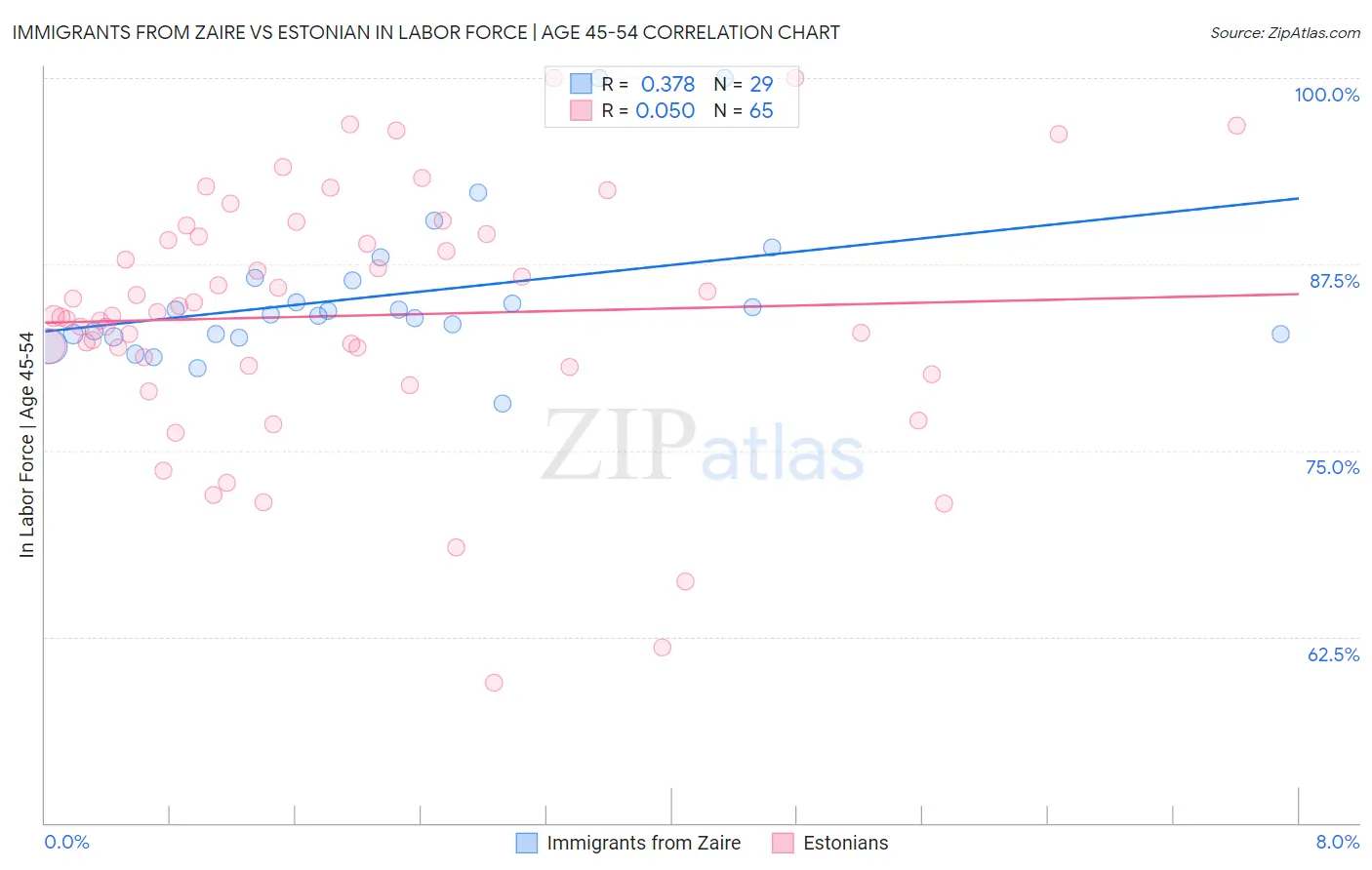 Immigrants from Zaire vs Estonian In Labor Force | Age 45-54