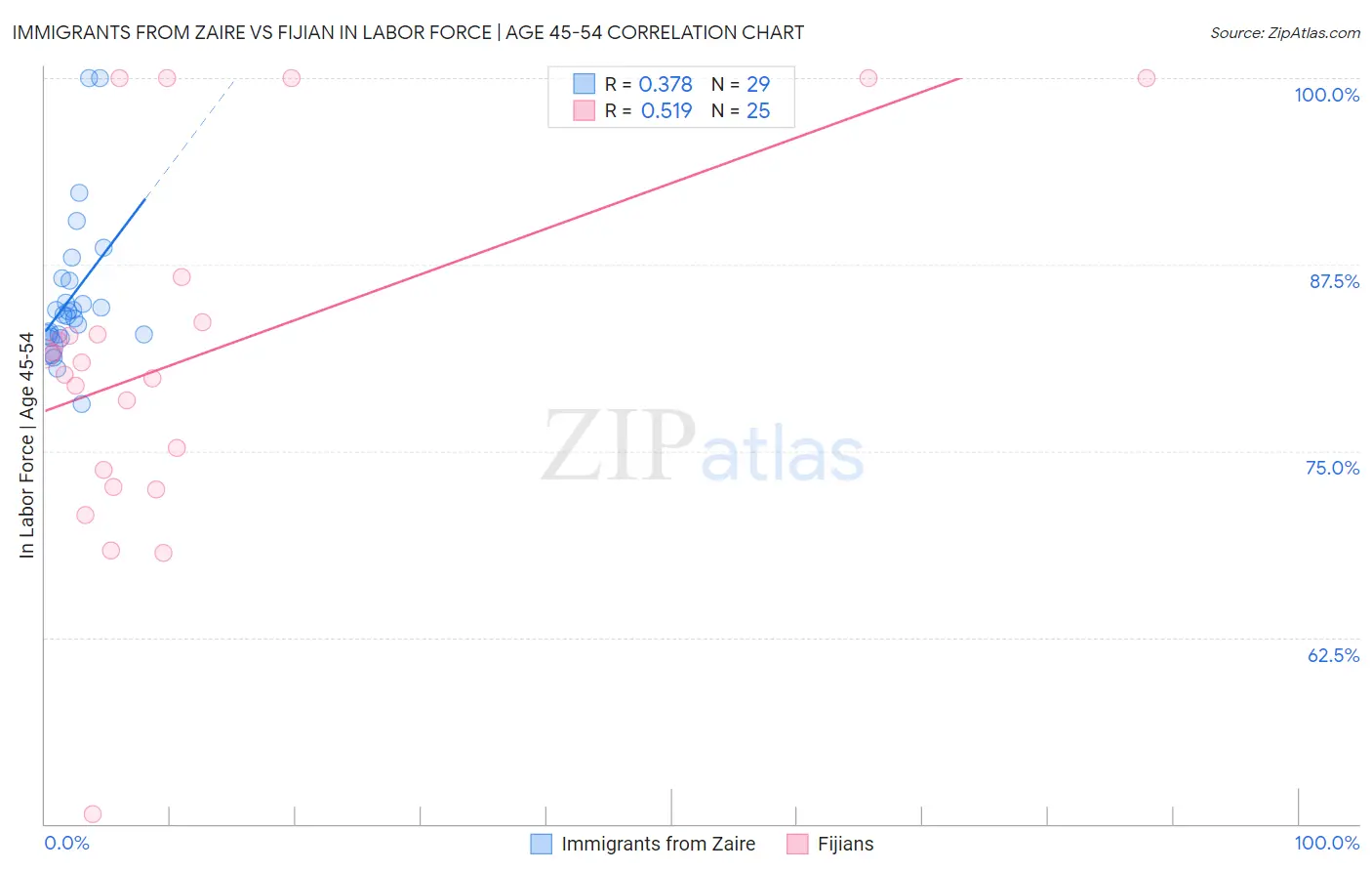 Immigrants from Zaire vs Fijian In Labor Force | Age 45-54