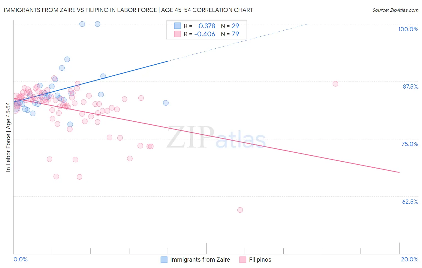 Immigrants from Zaire vs Filipino In Labor Force | Age 45-54