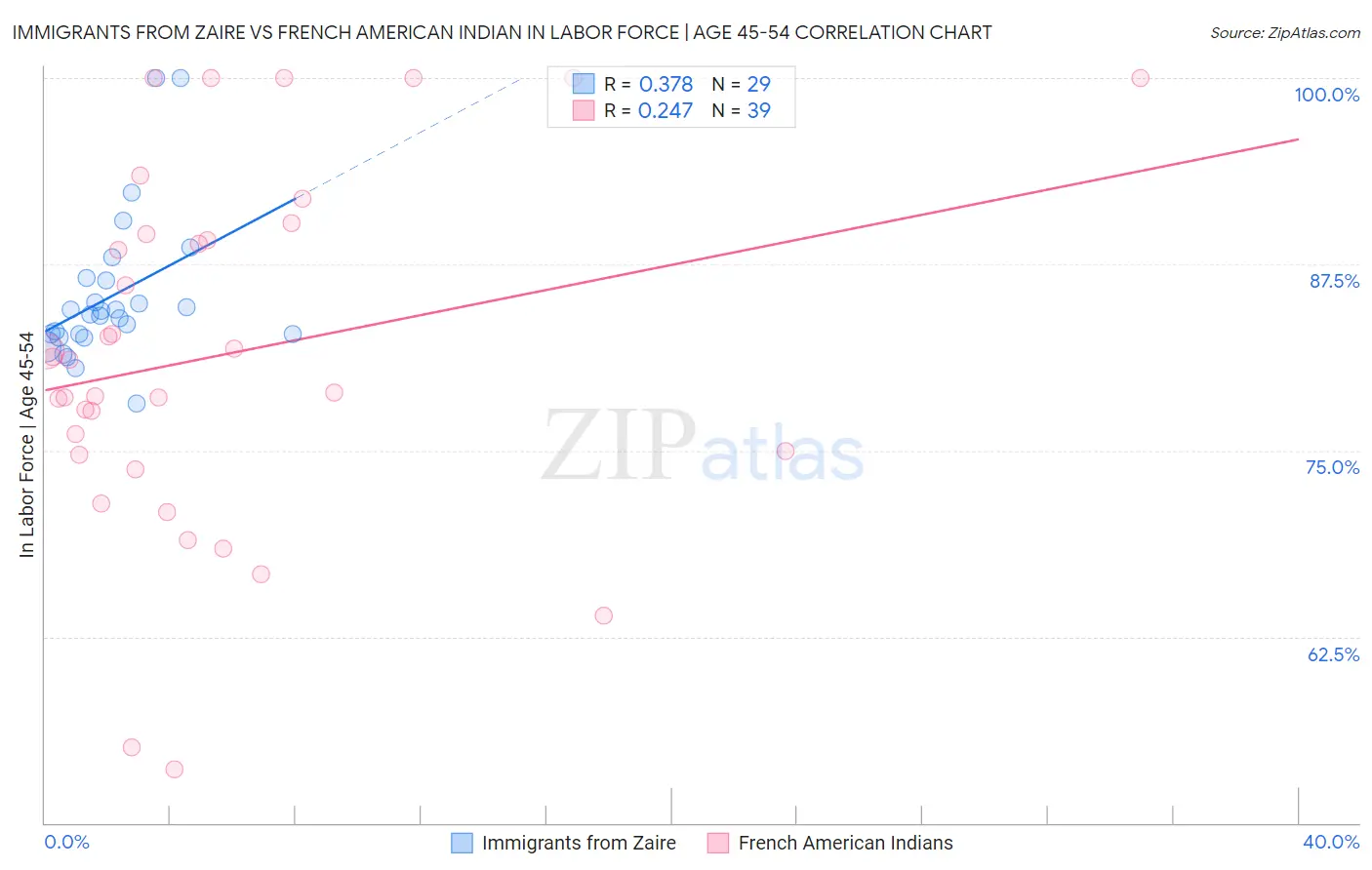 Immigrants from Zaire vs French American Indian In Labor Force | Age 45-54