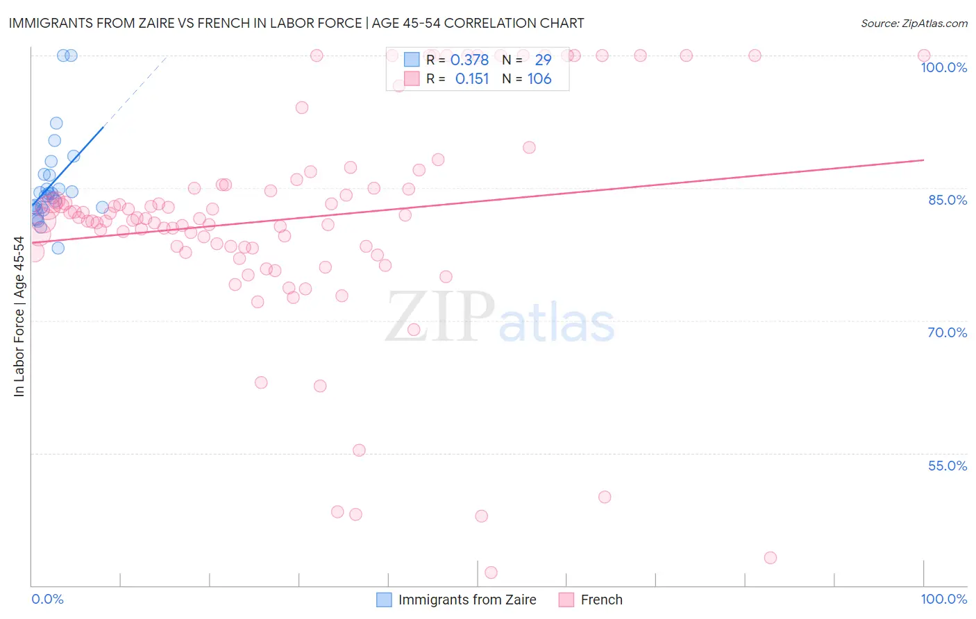 Immigrants from Zaire vs French In Labor Force | Age 45-54