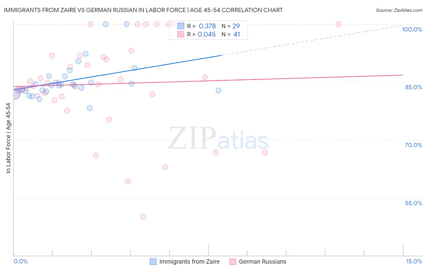 Immigrants from Zaire vs German Russian In Labor Force | Age 45-54