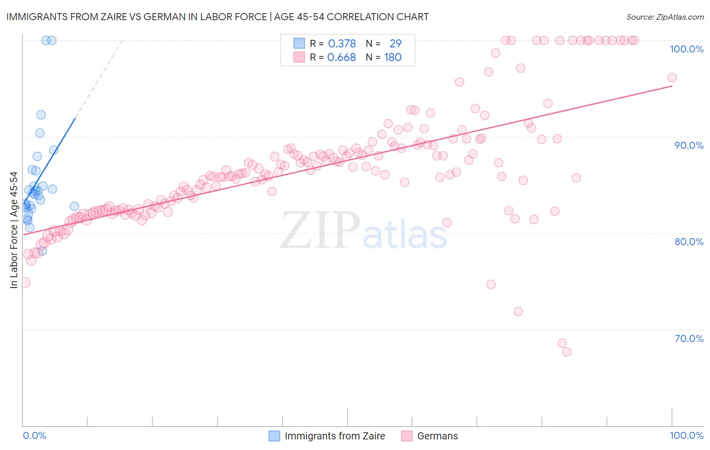 Immigrants from Zaire vs German In Labor Force | Age 45-54