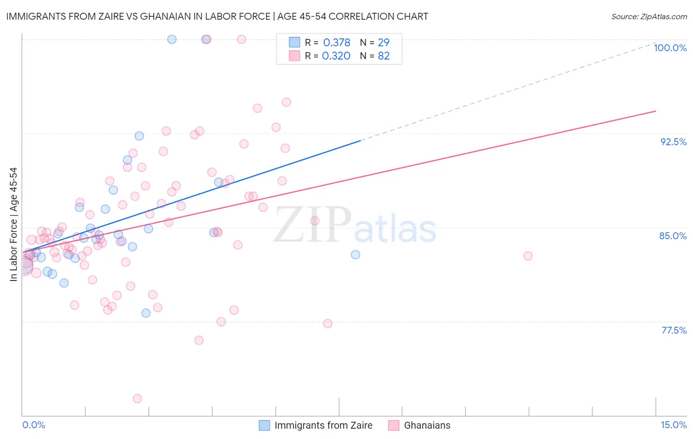 Immigrants from Zaire vs Ghanaian In Labor Force | Age 45-54