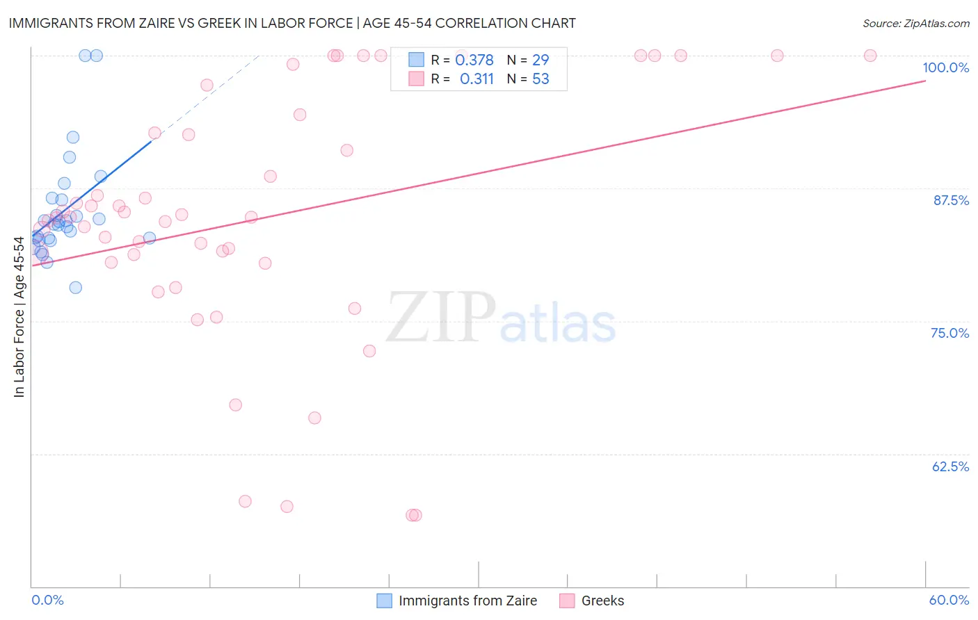 Immigrants from Zaire vs Greek In Labor Force | Age 45-54