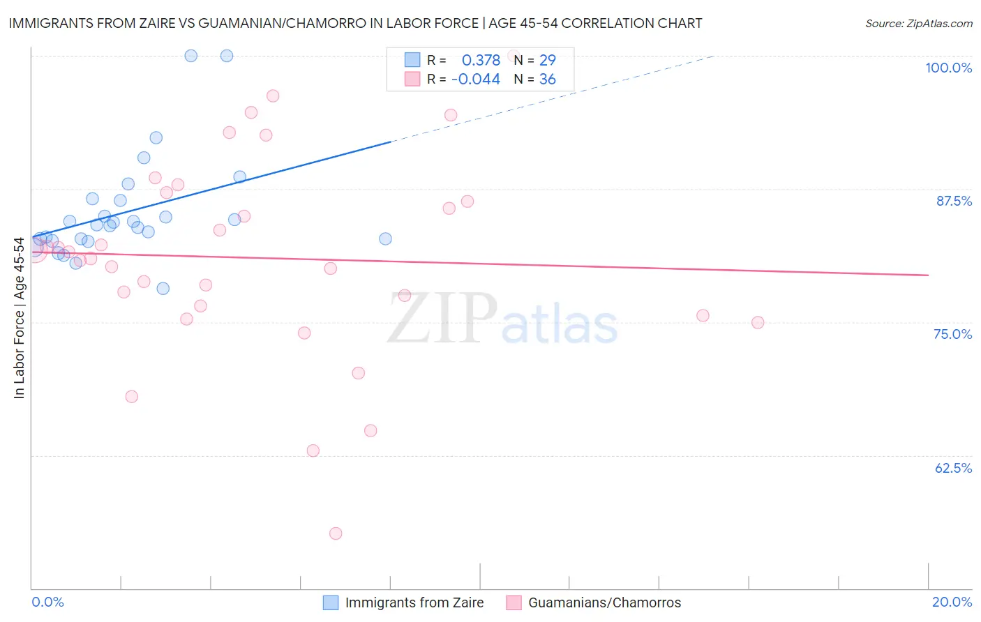 Immigrants from Zaire vs Guamanian/Chamorro In Labor Force | Age 45-54