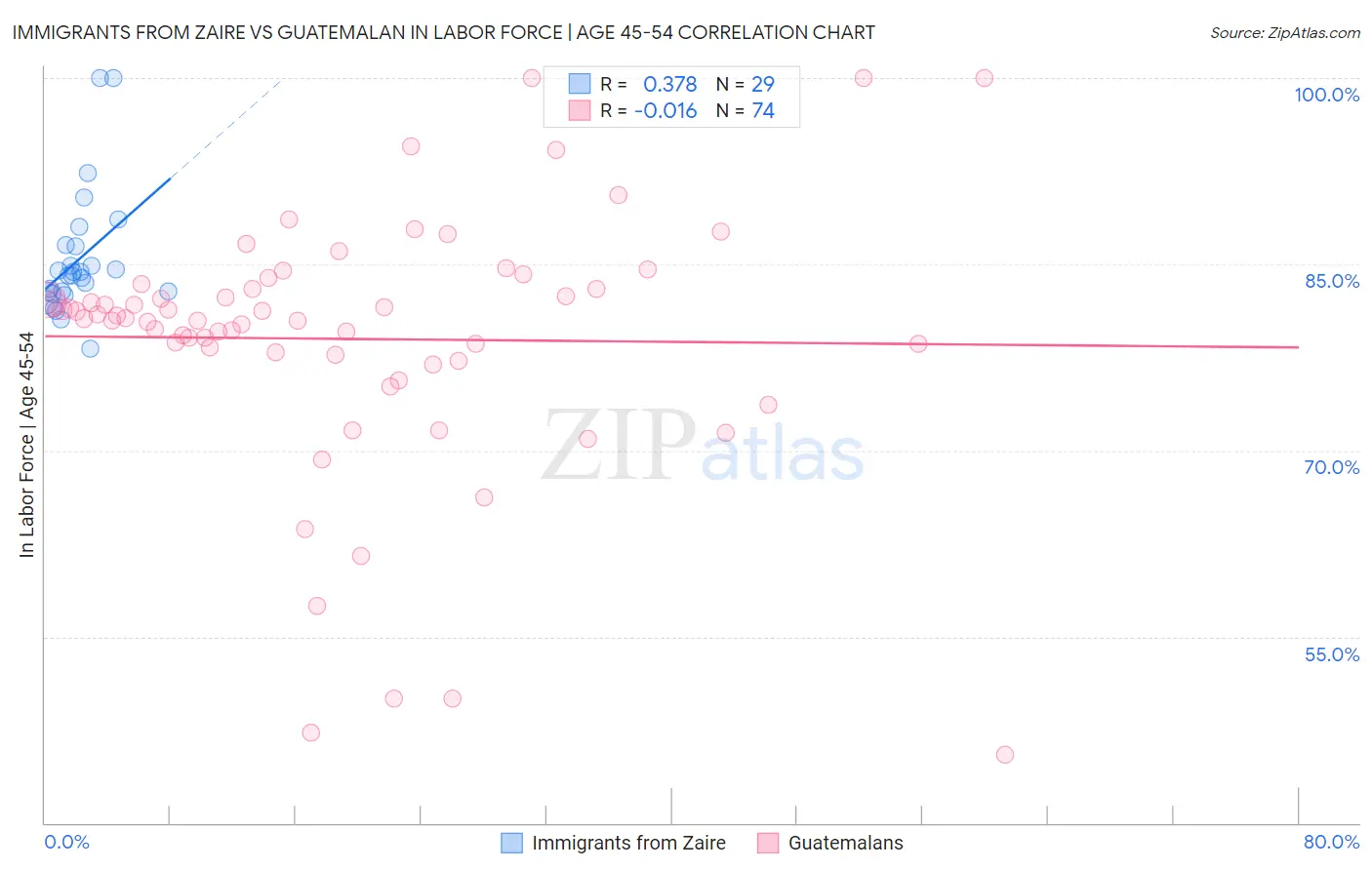 Immigrants from Zaire vs Guatemalan In Labor Force | Age 45-54
