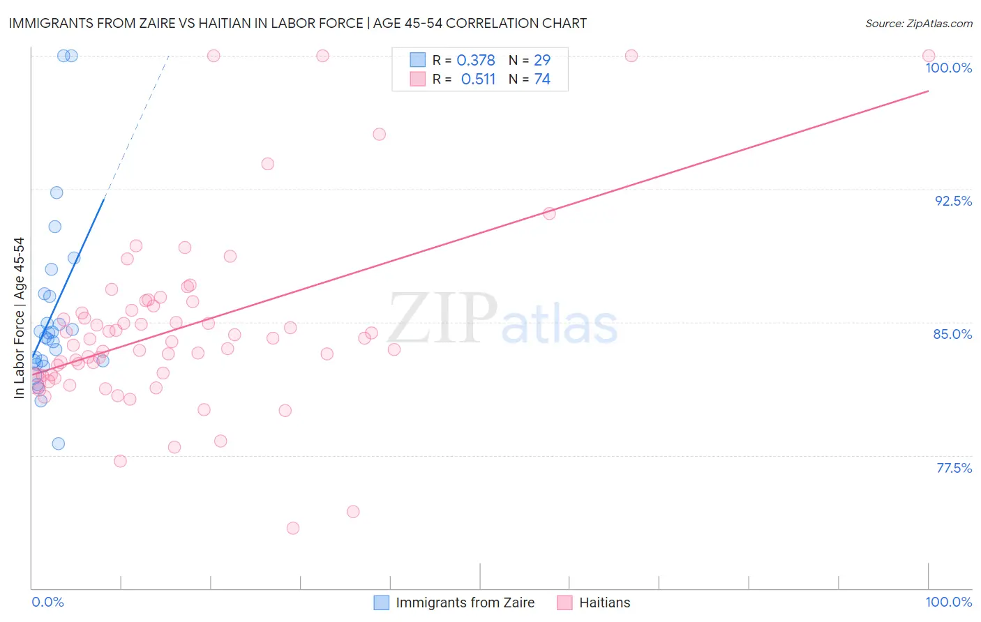 Immigrants from Zaire vs Haitian In Labor Force | Age 45-54