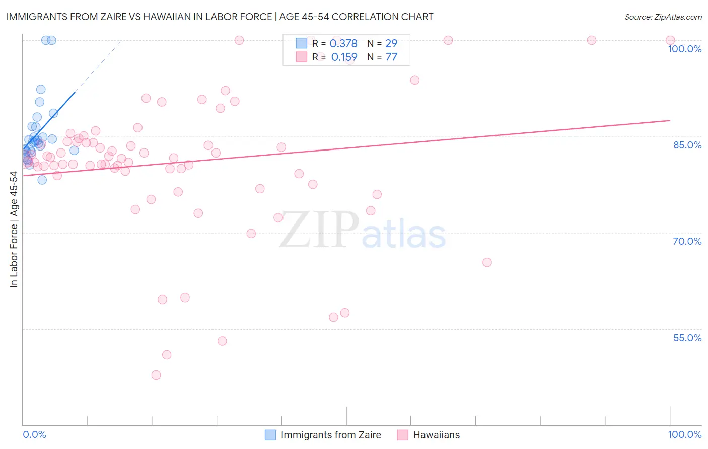 Immigrants from Zaire vs Hawaiian In Labor Force | Age 45-54