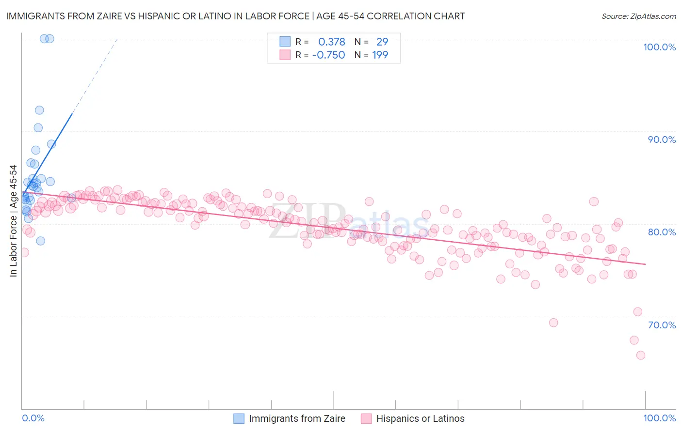 Immigrants from Zaire vs Hispanic or Latino In Labor Force | Age 45-54