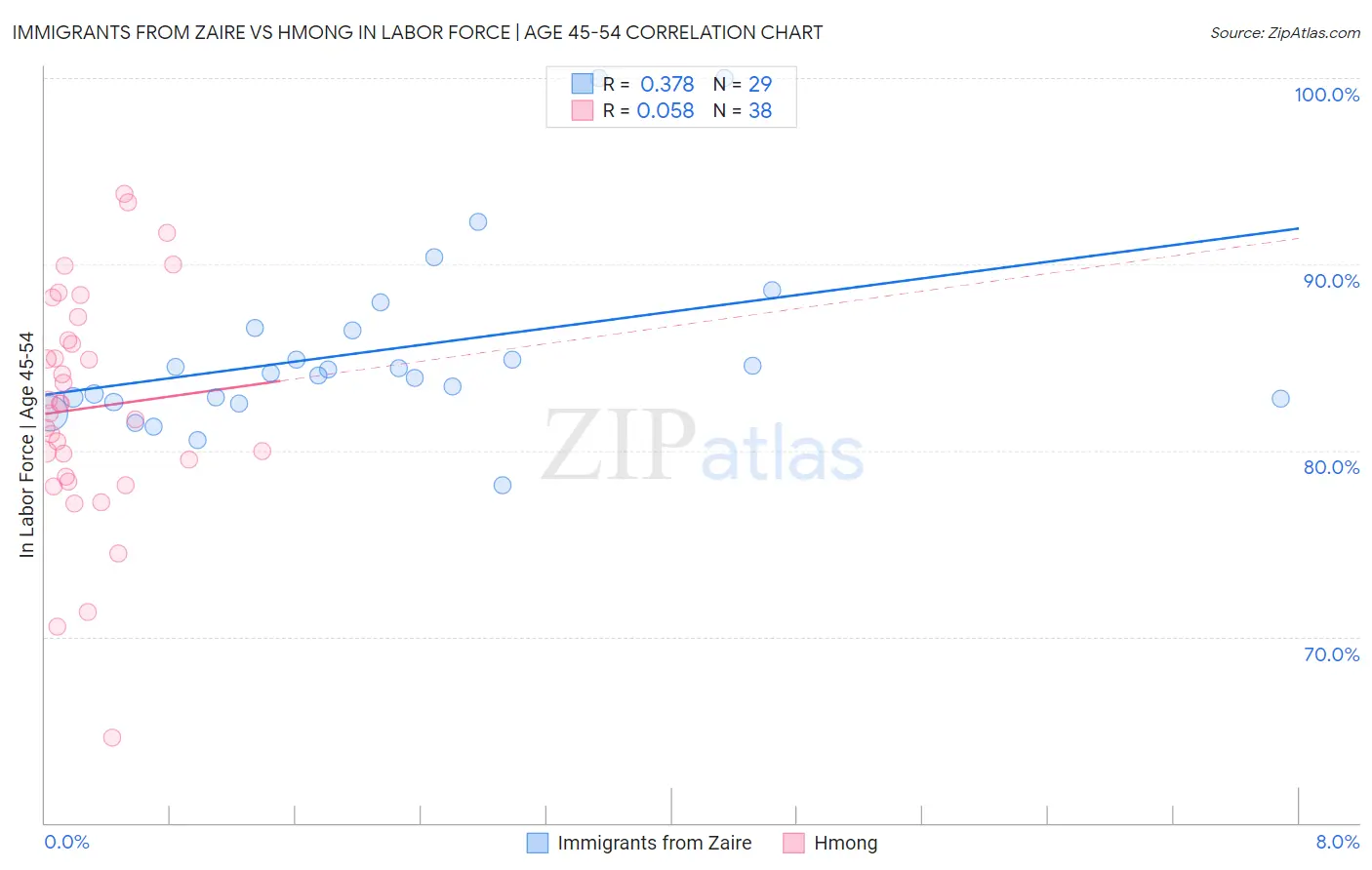 Immigrants from Zaire vs Hmong In Labor Force | Age 45-54