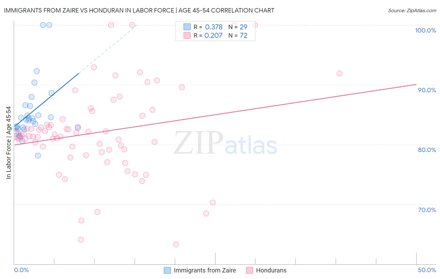 Immigrants from Zaire vs Honduran In Labor Force | Age 45-54