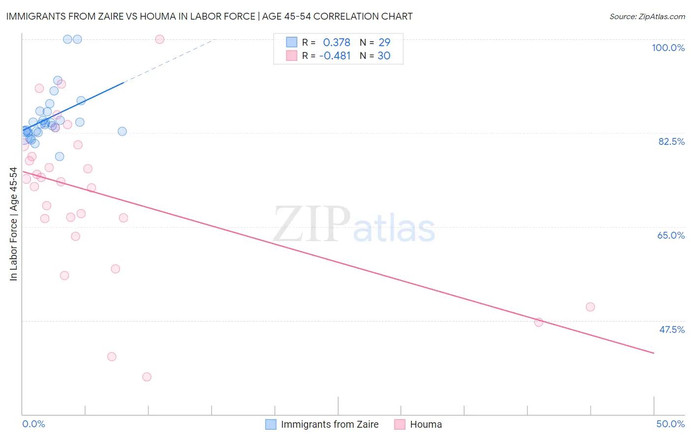 Immigrants from Zaire vs Houma In Labor Force | Age 45-54