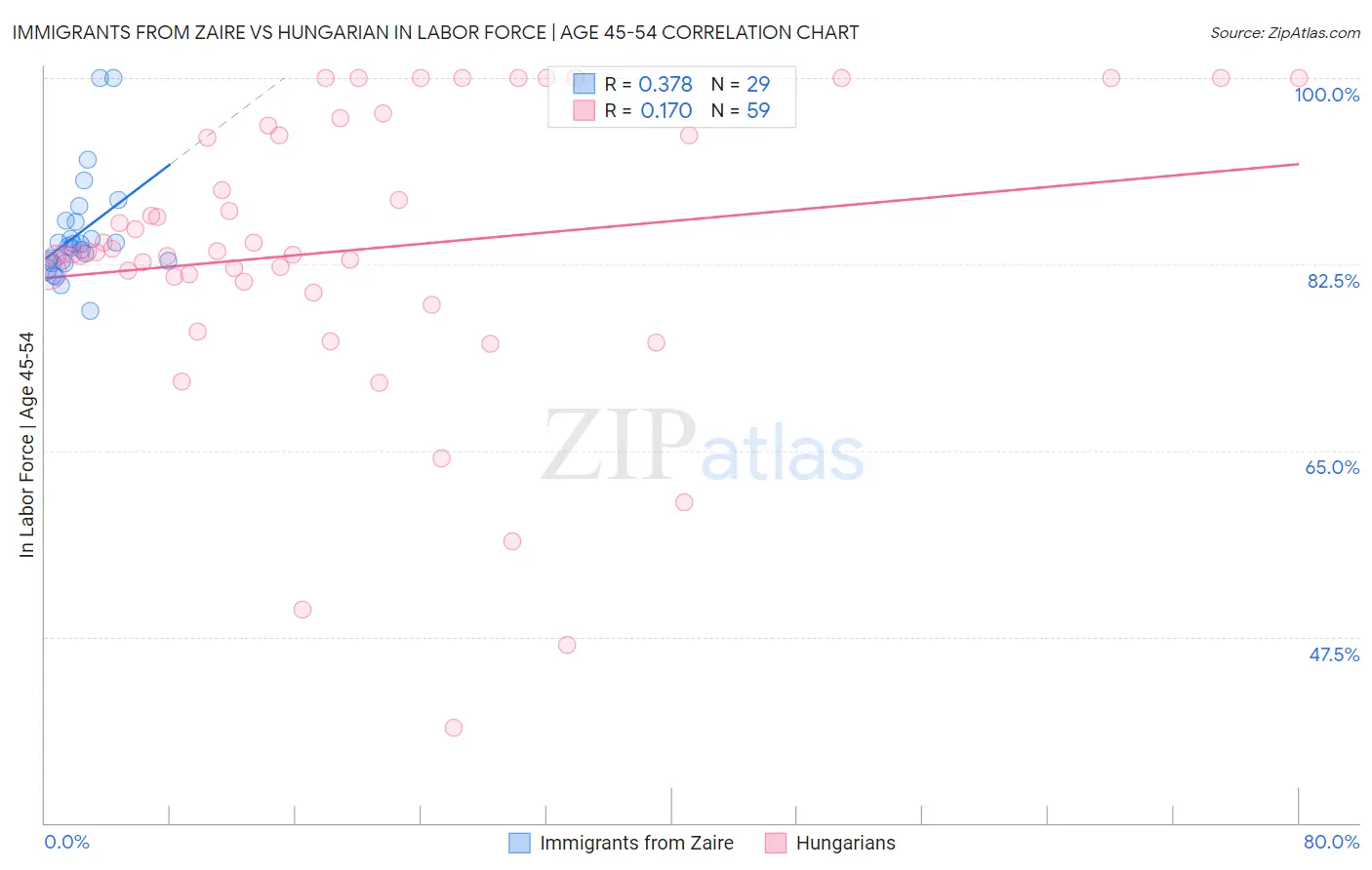 Immigrants from Zaire vs Hungarian In Labor Force | Age 45-54
