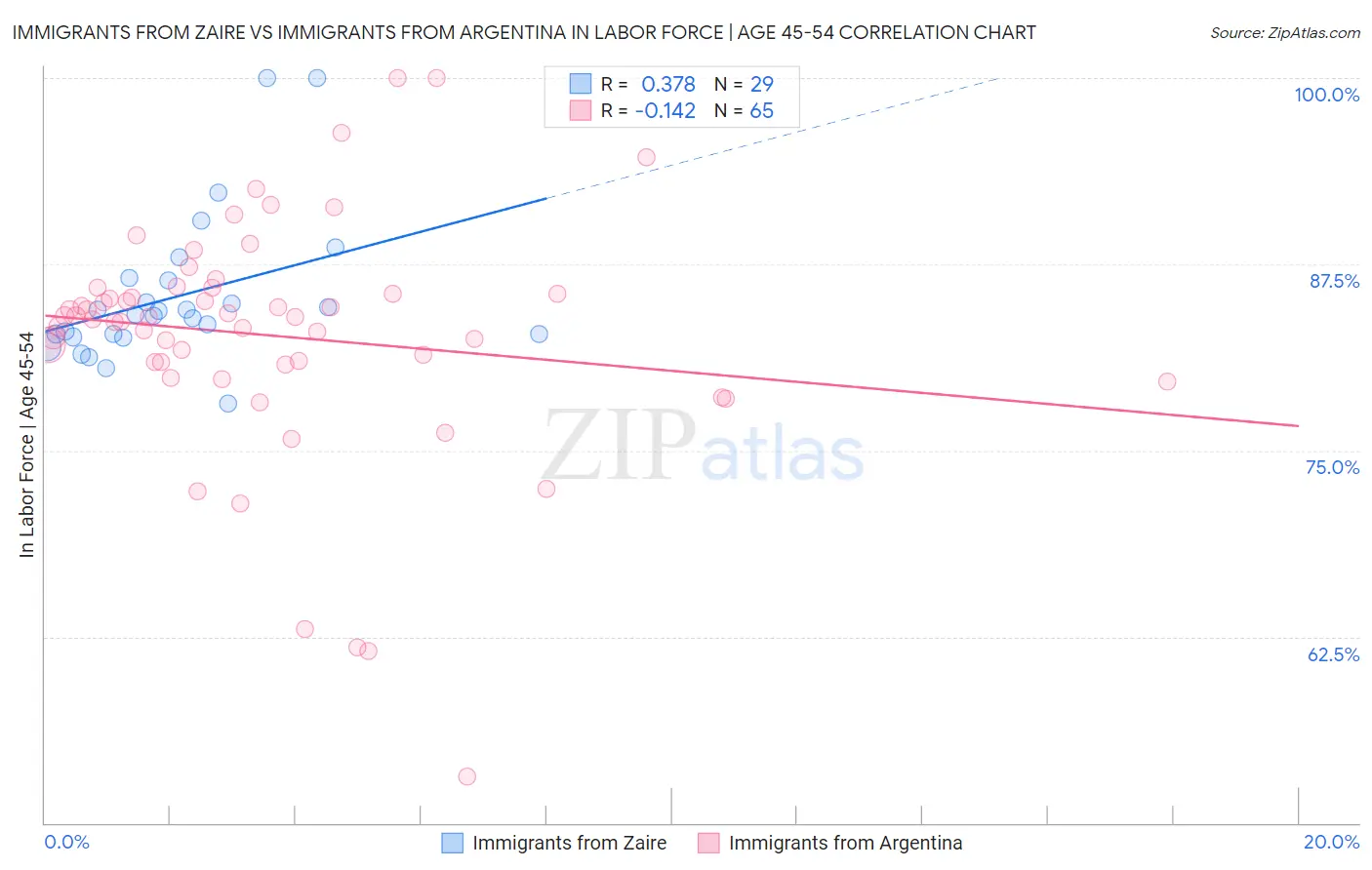 Immigrants from Zaire vs Immigrants from Argentina In Labor Force | Age 45-54