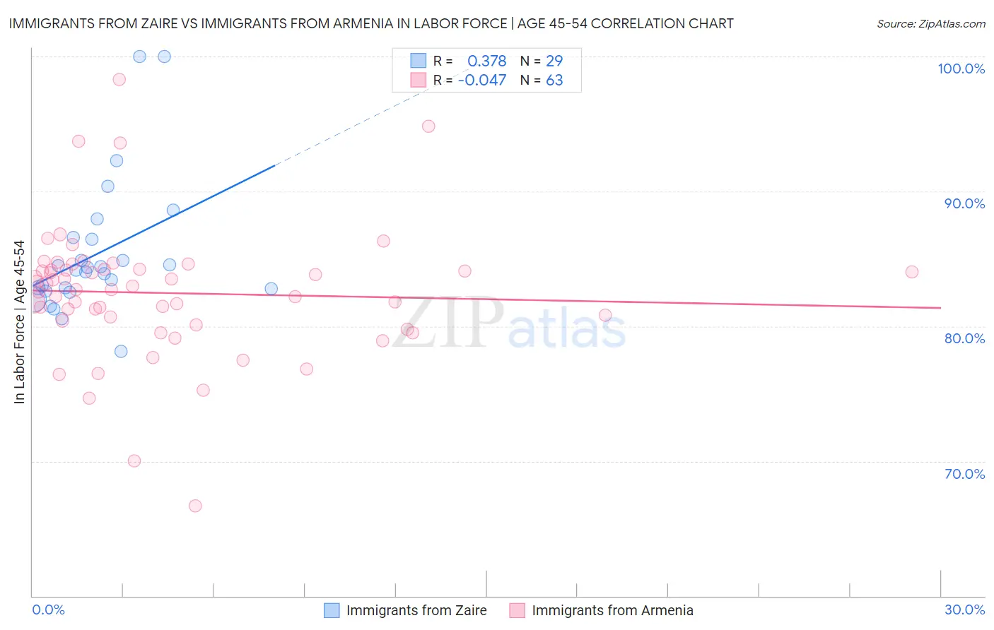 Immigrants from Zaire vs Immigrants from Armenia In Labor Force | Age 45-54