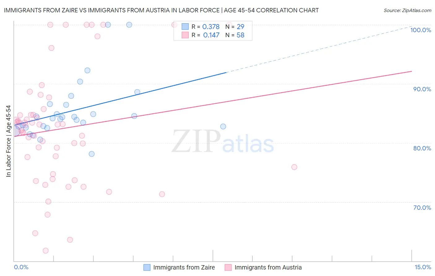 Immigrants from Zaire vs Immigrants from Austria In Labor Force | Age 45-54