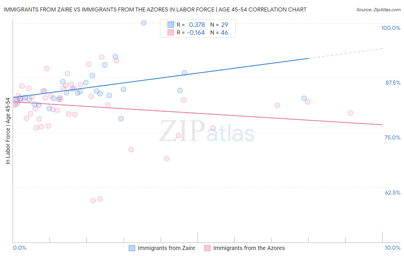 Immigrants from Zaire vs Immigrants from the Azores In Labor Force | Age 45-54