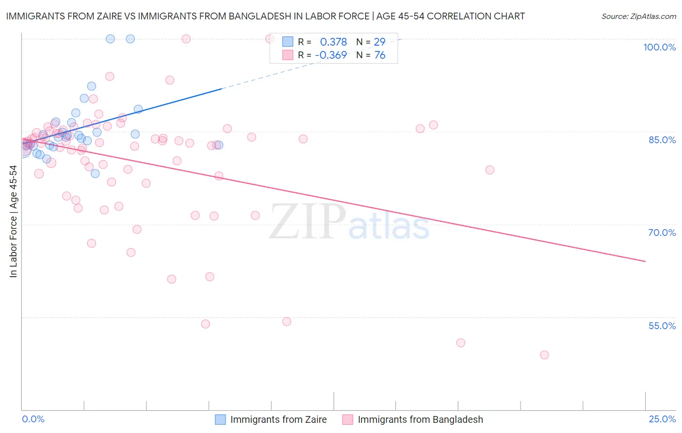 Immigrants from Zaire vs Immigrants from Bangladesh In Labor Force | Age 45-54