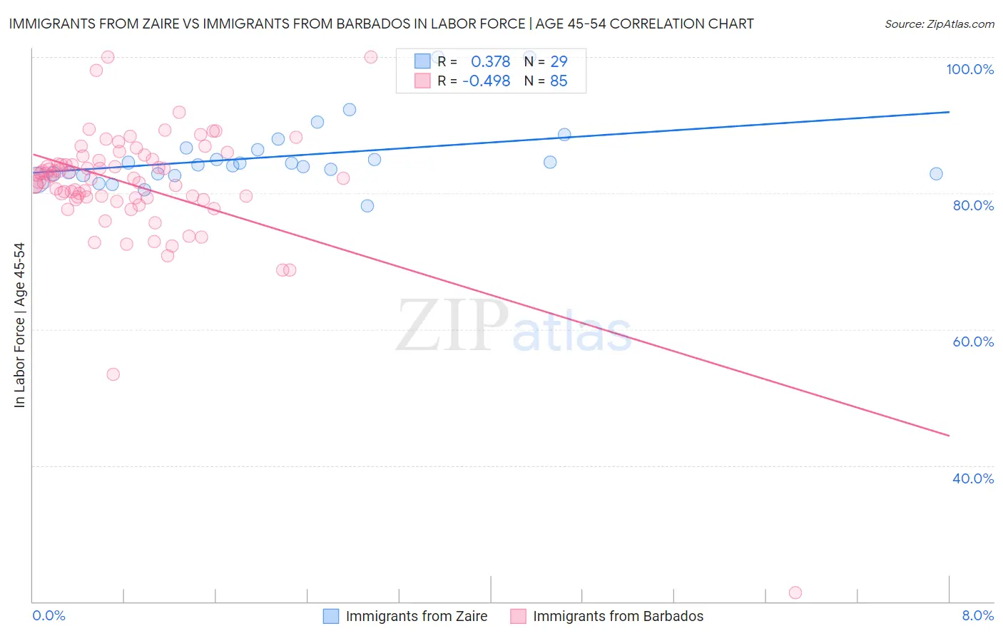 Immigrants from Zaire vs Immigrants from Barbados In Labor Force | Age 45-54