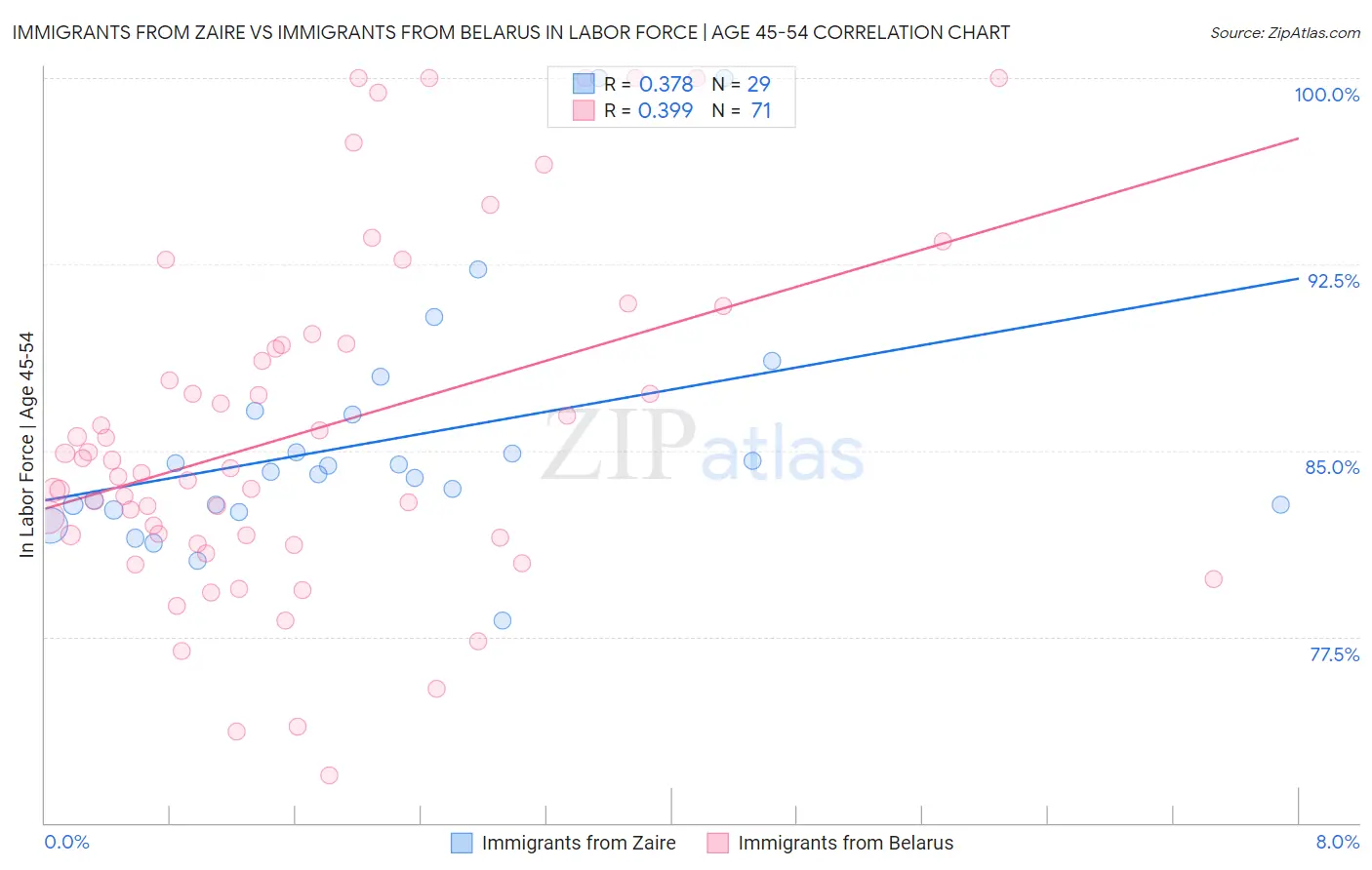 Immigrants from Zaire vs Immigrants from Belarus In Labor Force | Age 45-54