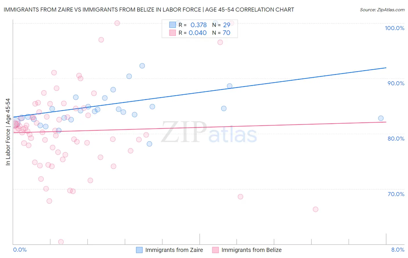 Immigrants from Zaire vs Immigrants from Belize In Labor Force | Age 45-54