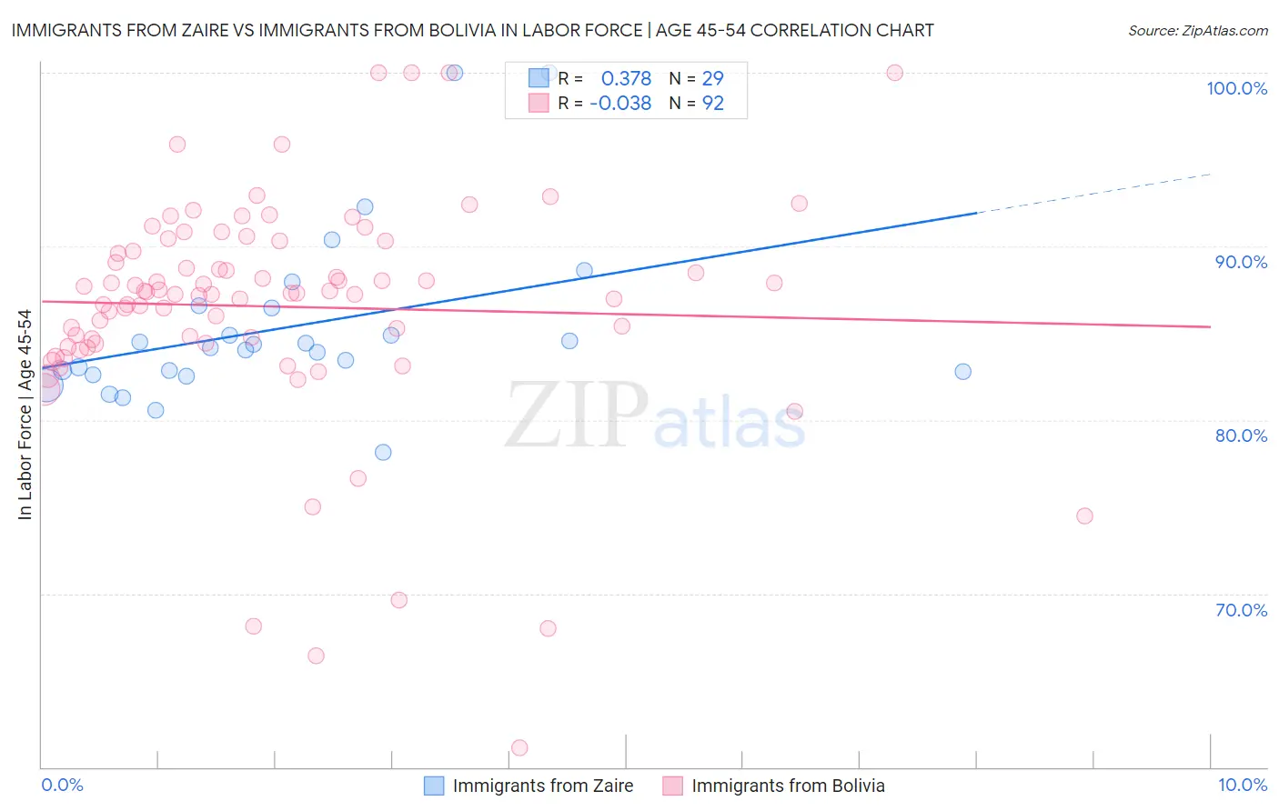 Immigrants from Zaire vs Immigrants from Bolivia In Labor Force | Age 45-54