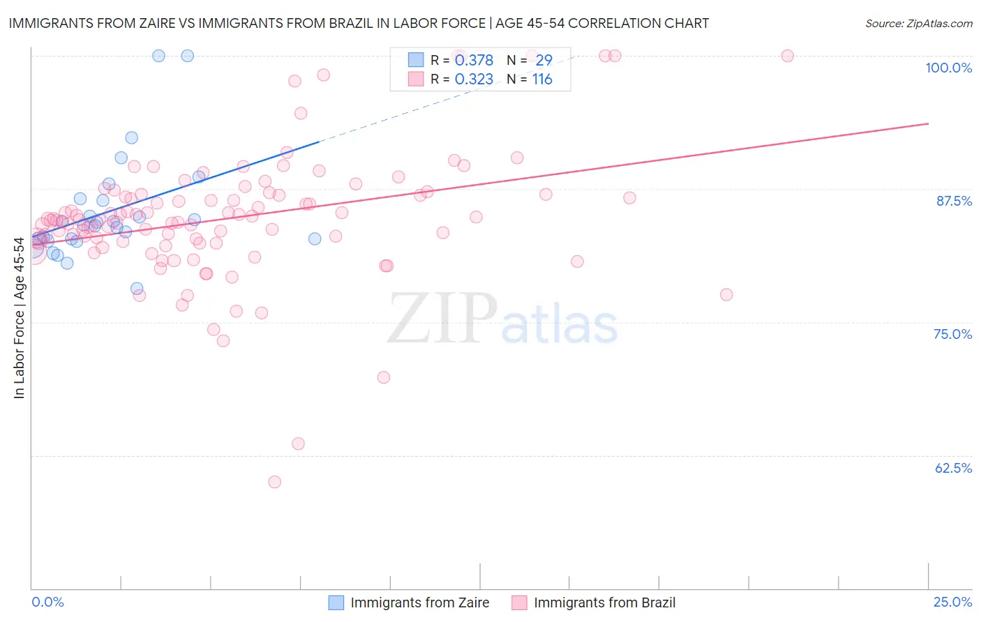 Immigrants from Zaire vs Immigrants from Brazil In Labor Force | Age 45-54