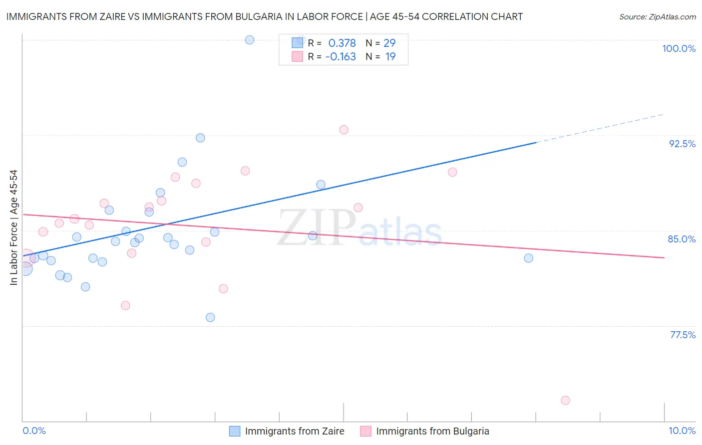 Immigrants from Zaire vs Immigrants from Bulgaria In Labor Force | Age 45-54