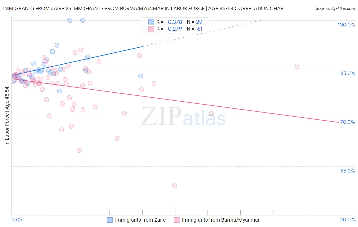 Immigrants from Zaire vs Immigrants from Burma/Myanmar In Labor Force | Age 45-54